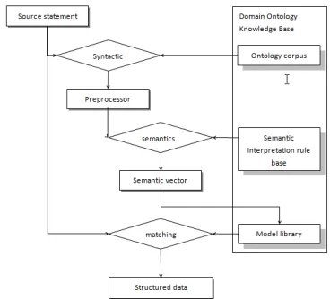 Figure 3.2 Text Processing Process Based on Domain Ontology Knowledge Base 