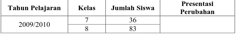 Tabel 1. Perkembangan Jumlah Siswa Bimbingan di Lembaga Bimbingan dan Konsultasi Belajar Al Qolam  Kampus C Bandar Lampung 
