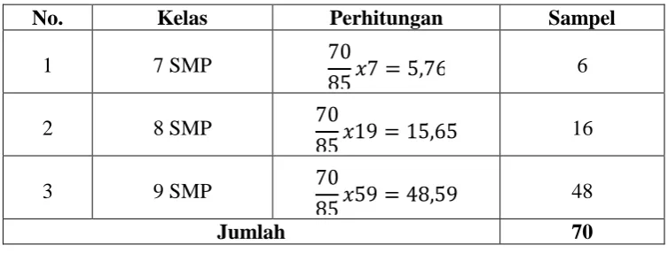 Tabel 4. Perhitungan Jumlah Sampel untuk Masing-masing Kelas  