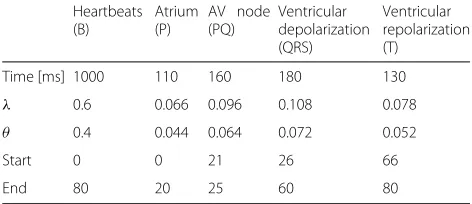 Table 1 Parameters used in the ECG window