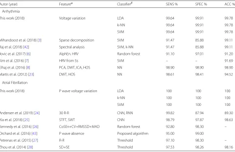Table 4 Sensitivity, specificity, and accuracy of the proposed methodology compared to the literature for arrhythmia and AFclassification, evaluated for MIT-BIH Normal Sinus Rhyth, MIT-BIH Arrhythmia, and MIT-BIH Atrial Fibrillation databases
