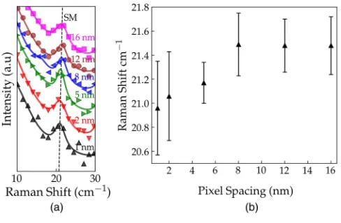 FIG. 5. Evolution of the SM as a function of ion pixel spacing at a ﬁxed dose of6 � 1015 cm�2 and with a probe size of ≏ 4 nm