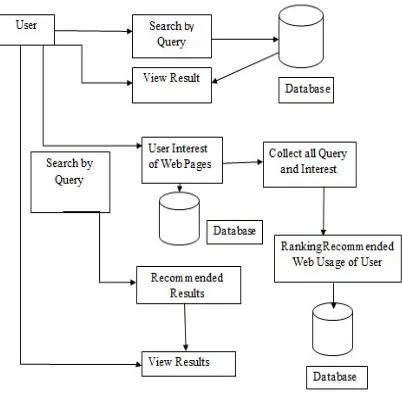 Fig 1: Semantic Web Recommendation System. 