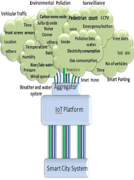Figure 1. Sensors Deployment.  