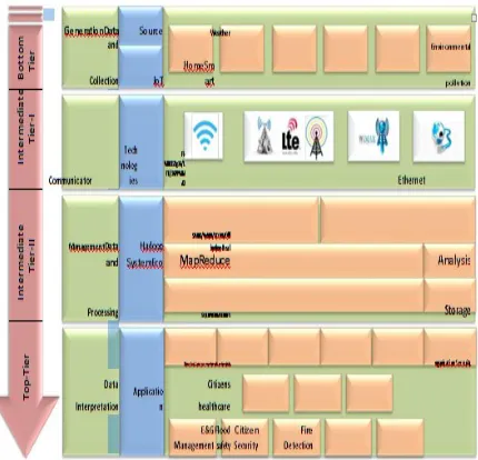 Figure 2. IV-Tier Architecture for IoT Big data analytics for remote smart city and urban planning All the data are stored at Hadoop using HDFS 