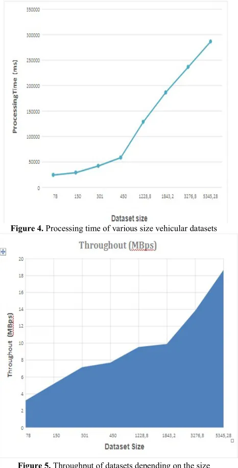 Figure 5. Throughput of datasets depending on the size 
