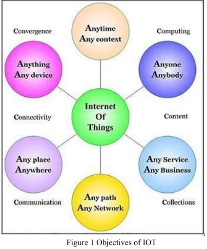 Figure 1 Objectives of IOT 