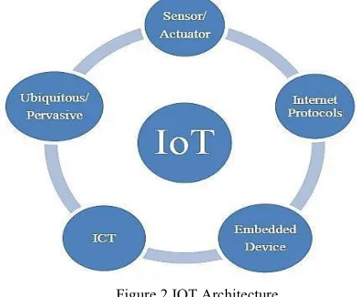 Figure 2 IOT Architecture 