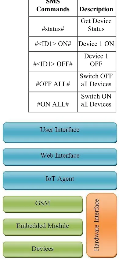 Figure 6. Smart Home based functional interface using IoT 