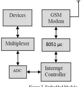 Figure 7. Embedded Module 