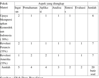 Tabel 6Kisi-Kisi Soal Postest