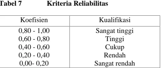 Tabel 7Kriteria Reliabilitas