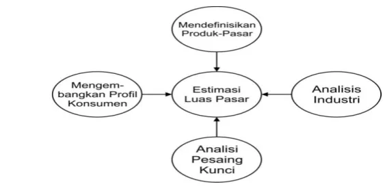 Gambar 2.2. Estimasi Luas Pasar 