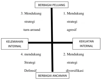 Gambar 2.3 Diagram Analisis SWOT 