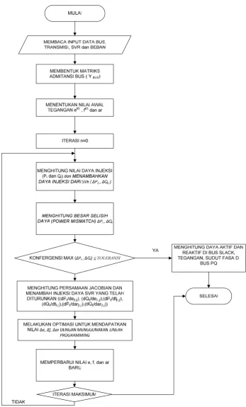 Gambar 3.2 Diagram Alir Program