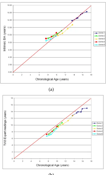 Fig. 8. (a) Consolidated predictions plot (for the 3 groups)from Consensus Skeletal Age for female and (b) for male.This ﬁgure corresponds to table 4