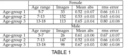 TABLE 1Mean absolute predictions error (years), root mean