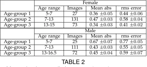 TABLE 2Mean absolute predictions error (years), root mean
