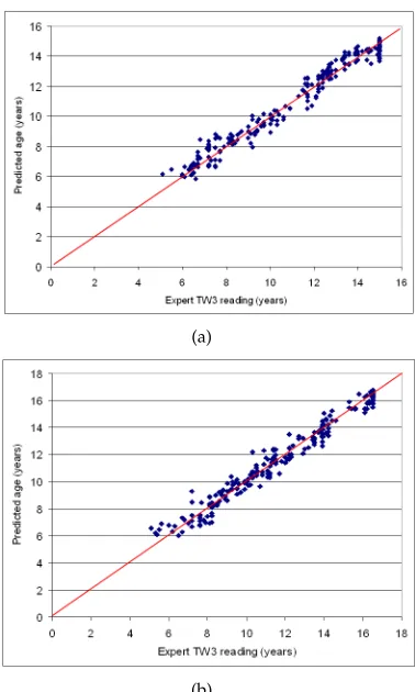 Fig. 6. (a) Consolidated predictions plot (for the 3 groups)from Chronological Age for male and (b) for female