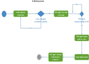 Fig. 1. Systems’ Process diagram