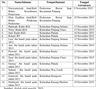 Tabel 4. Daftar Informan 