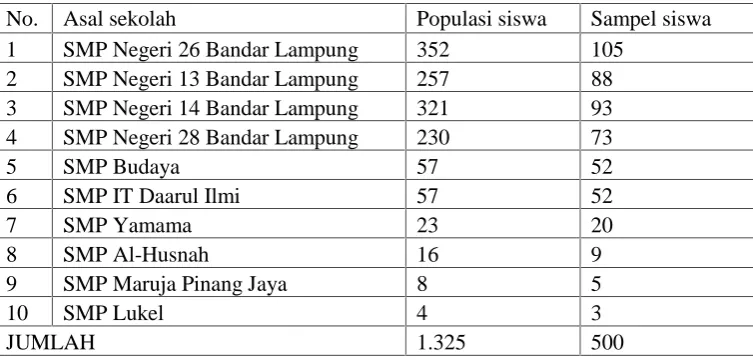 Tabel 1. Jumlah sampel