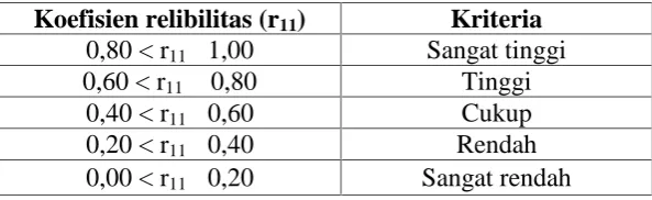 Tabel 3.4 Kriteria Reliabilitas
