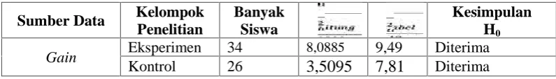 Tabel. 3.9 Hasil Uji Normalitas Data Penelitian