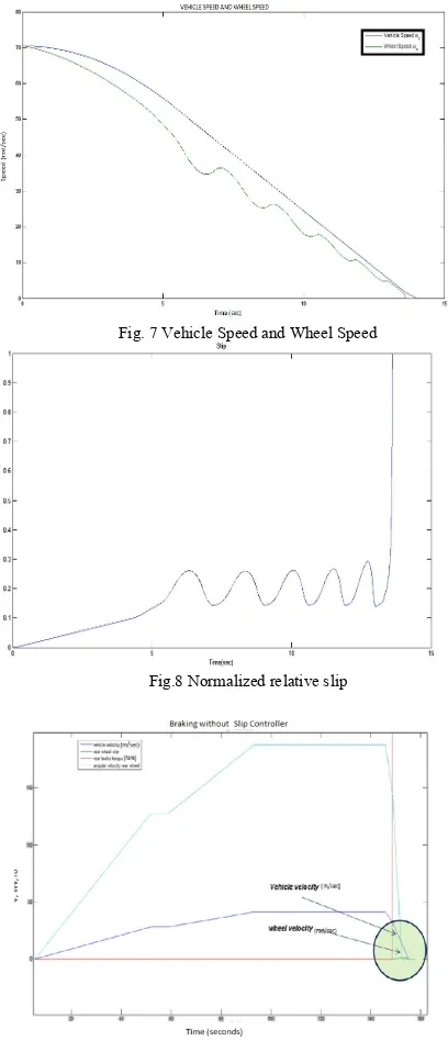 Fig. 7 Vehicle Speed and Wheel Speed 