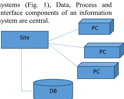 Fig. 1: Centralized Database System. 