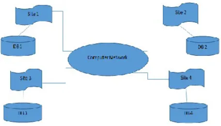 Fig 2:- Distributed Database System  