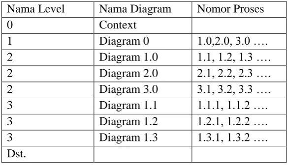 Tabel 2.3 Penomoran Level pada DFD (Ladjamudin, 2013) 