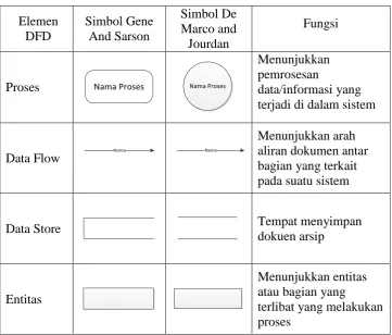 Tabel 2.4 Simbol-Simbol pada DFD (Ladjamudin, 2013)