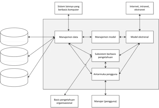 Gambar 2.1 Skematik DSS (Turban dkk., 2005). 