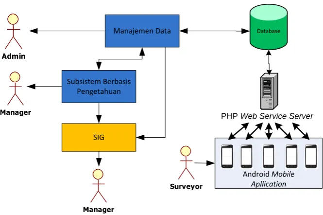 Gambar 3.2 Arsitektur Web Service yang terintegrasi dengan sistem 