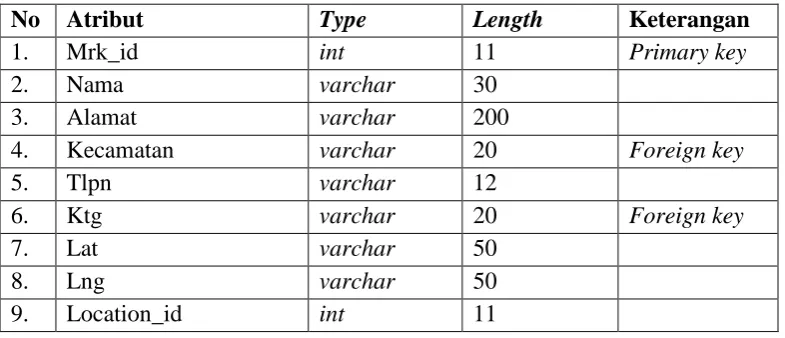 Table 3.13 Contoh Struktur Tabel Marker No Atribut Type 