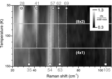 FIG. 5. Low energy region of the Atemperature range between 150 and 50 K. The gray scale ischanged from Fig.the position of the phonon modes at 150 K for theat 50 K for therange from 120 to 80 K appears to be a simple linear combination� symmetry spectrum 