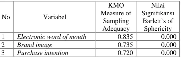 Tabel 3.2 Measure of Sampling Adequacy