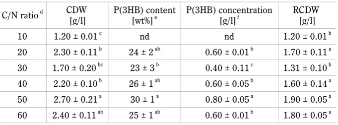 Table 1. Effect of various C/N ratios on P(3HB) production