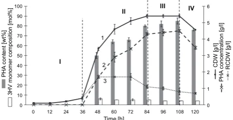 Table 2. Effect of different precursors with glucose on P(3HB!co!3HV) production
