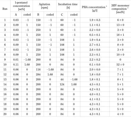 Table 3. Experimental design for the optimization of P(3HB-co-3HV) as suggested by RSM