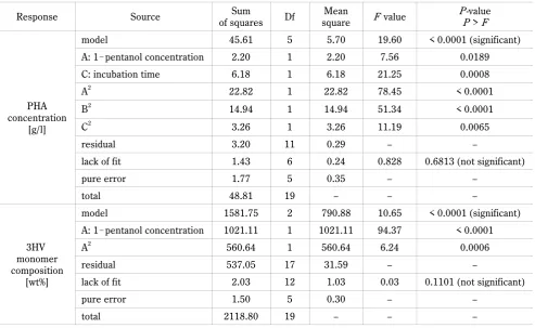 Table 4. Analysis of variance (ANOVA) and regression analysis for PHA concentration and 3HV monomer composition in RSM