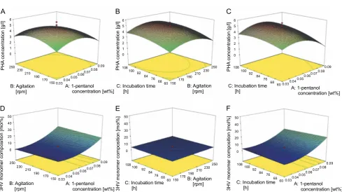 Fig. 2. The 3D surface graphs generated by RSM: response toward PHA concentration (A–C) and 3HV monomer composition(D–F); the interaction effect of: differenced 1!pentanol concentration and agitation at 84 h (A and D), differenced incubationtime and agitation at 0.06 wt% 1!pentanol concentration (B and E) and differenced 1!pentanol concentration and incubationtime at 200 rpm (C and F)