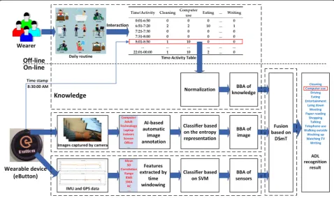 Fig. 1 Architecture of the proposed method