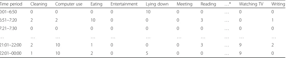 Table 1 Sample time–activity table