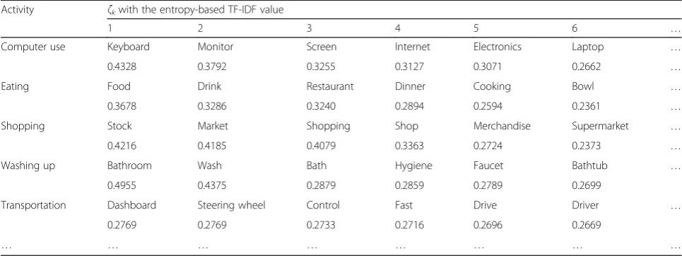 Table 4 Example of the BoT classifier