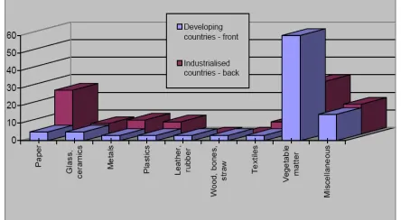 Figure 1.1: Composition of municipal waste in a typical  developing and industrialized country  