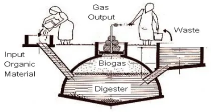 Figure 1.2: A typical floating cover biogas digester 