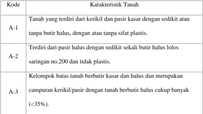 Tabel 4. Tanah Berbutir Halus