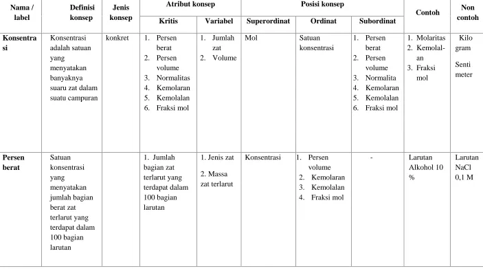 Tabel 2. Analisis konsep